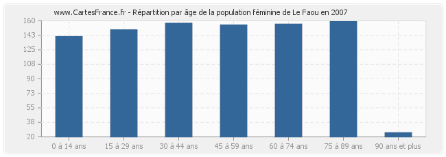 Répartition par âge de la population féminine de Le Faou en 2007